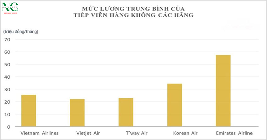 Mức lương của tiếp viên hàng không