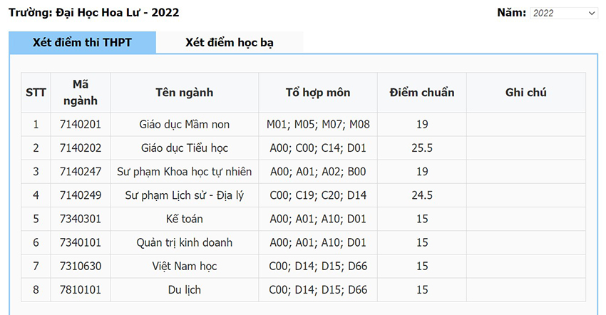 Điểm chuẩn Trường  Hoa Lư năm 2022