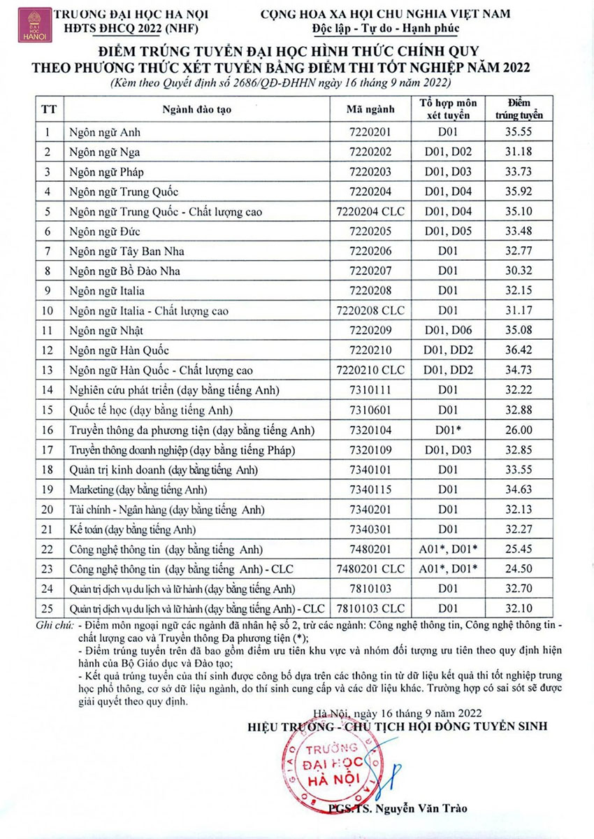 Điểm chuẩn Đại học Hà Nội năm 2022 