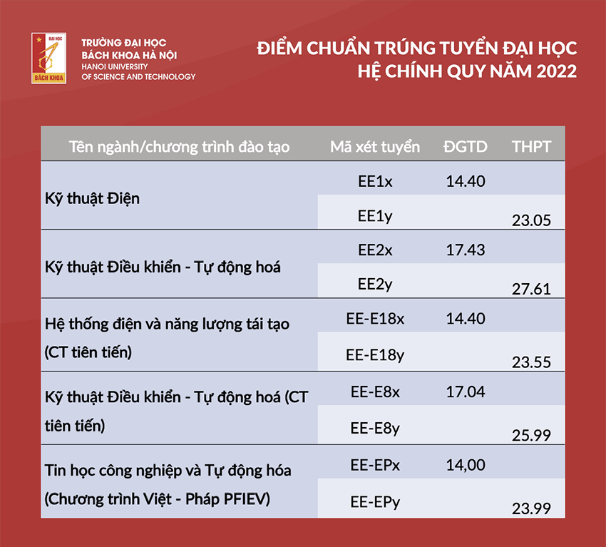 Điểm chuẩn ĐH Bách khoa Hà Nội 