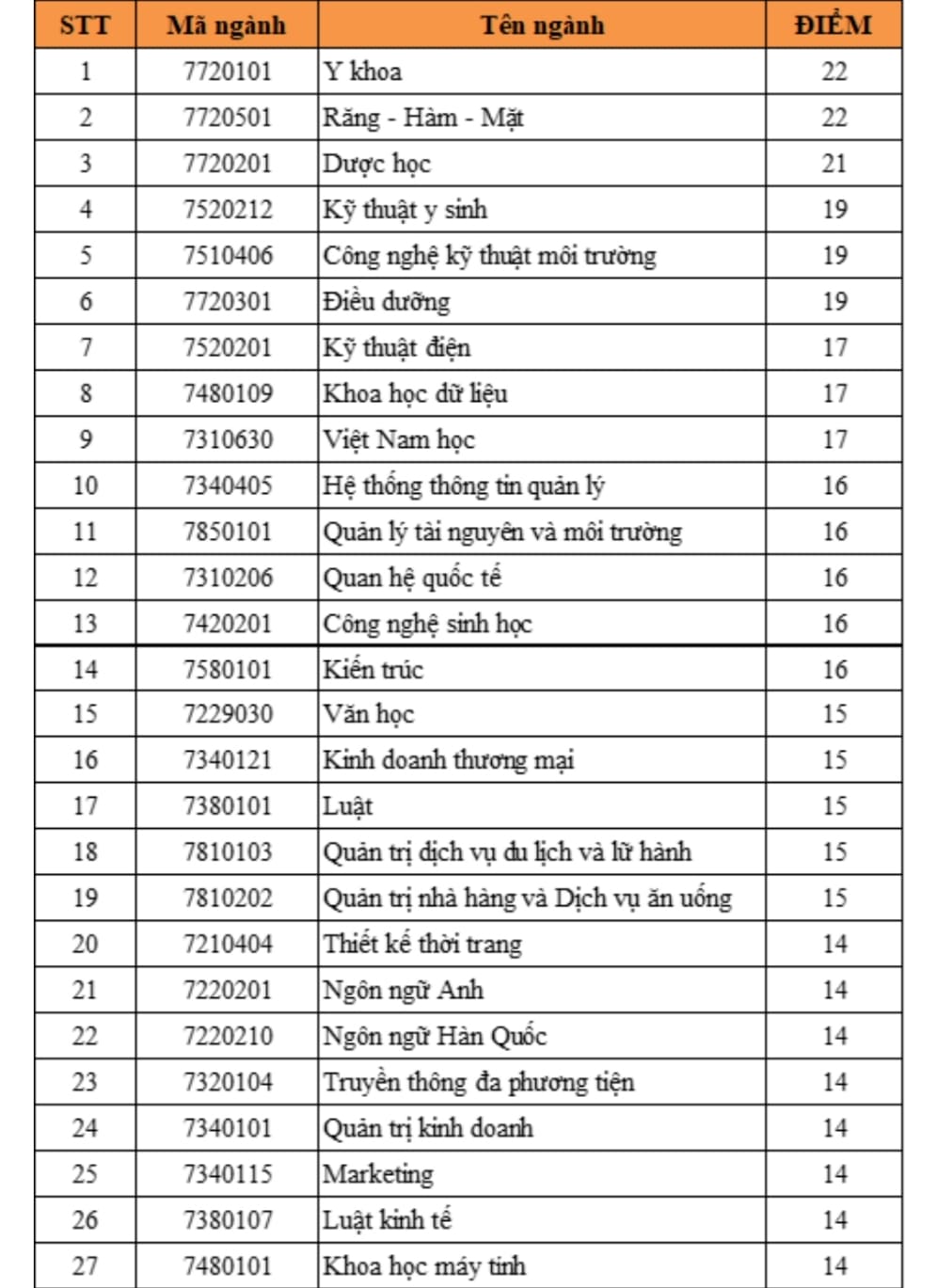Điểm chuẩn 