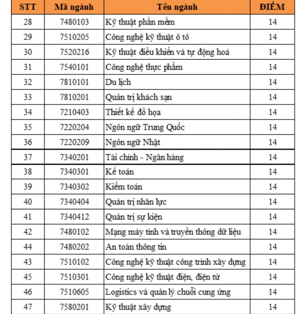 Điểm chuẩn 