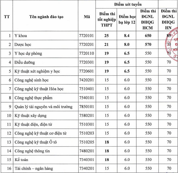 Điểm chuẩn ĐH NTT 2022