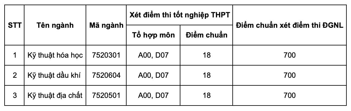 Điểm chuẩn trường Đh Dầu khí Việt Nam năm 2022