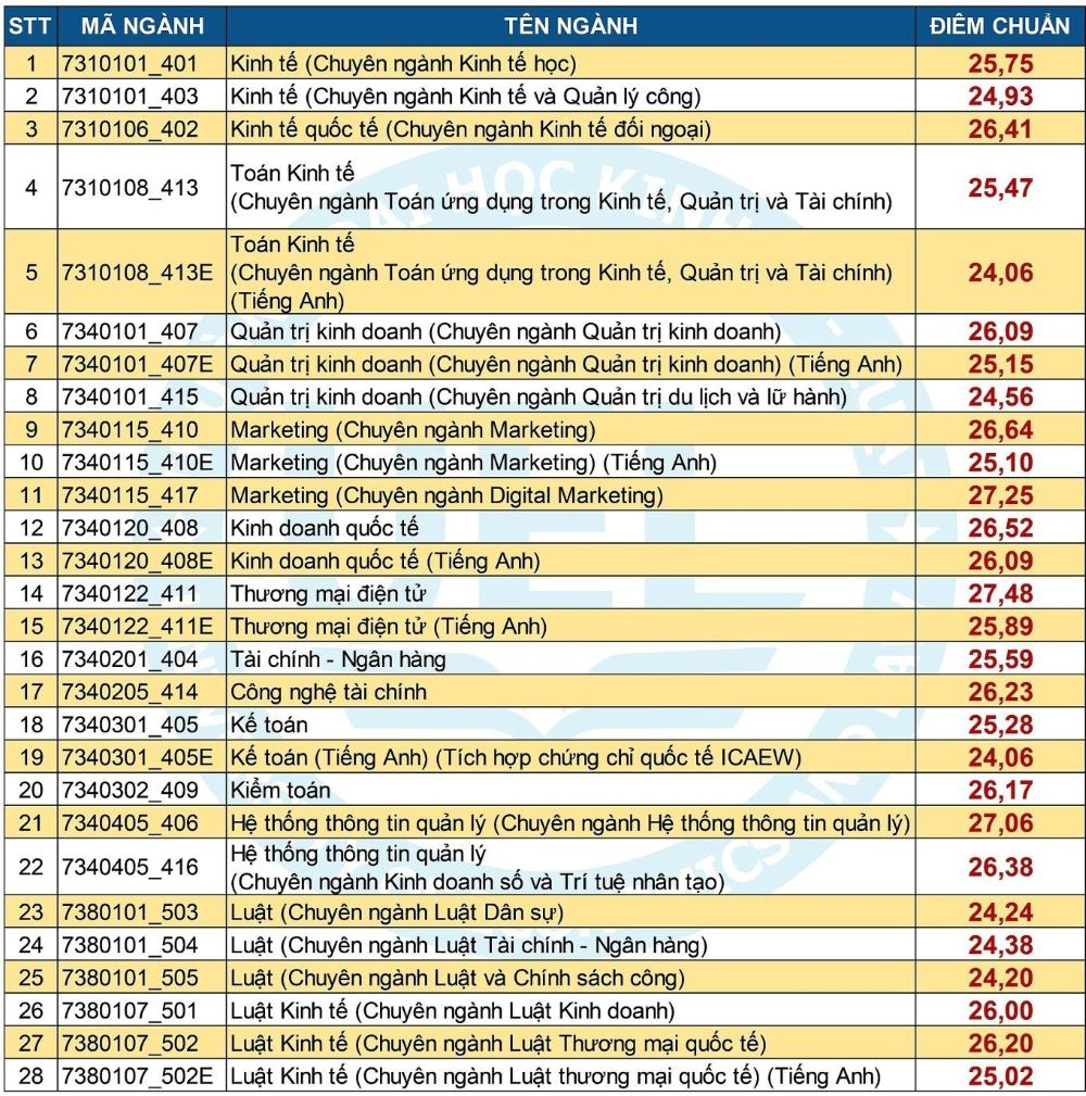 Điểm chuẩn trường Đại học Kinh tế Luật năm 2023