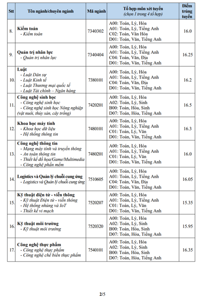 điểm chuẩn ĐH Văn Hiến