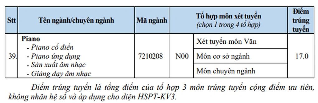 Điểm chuẩn VHU