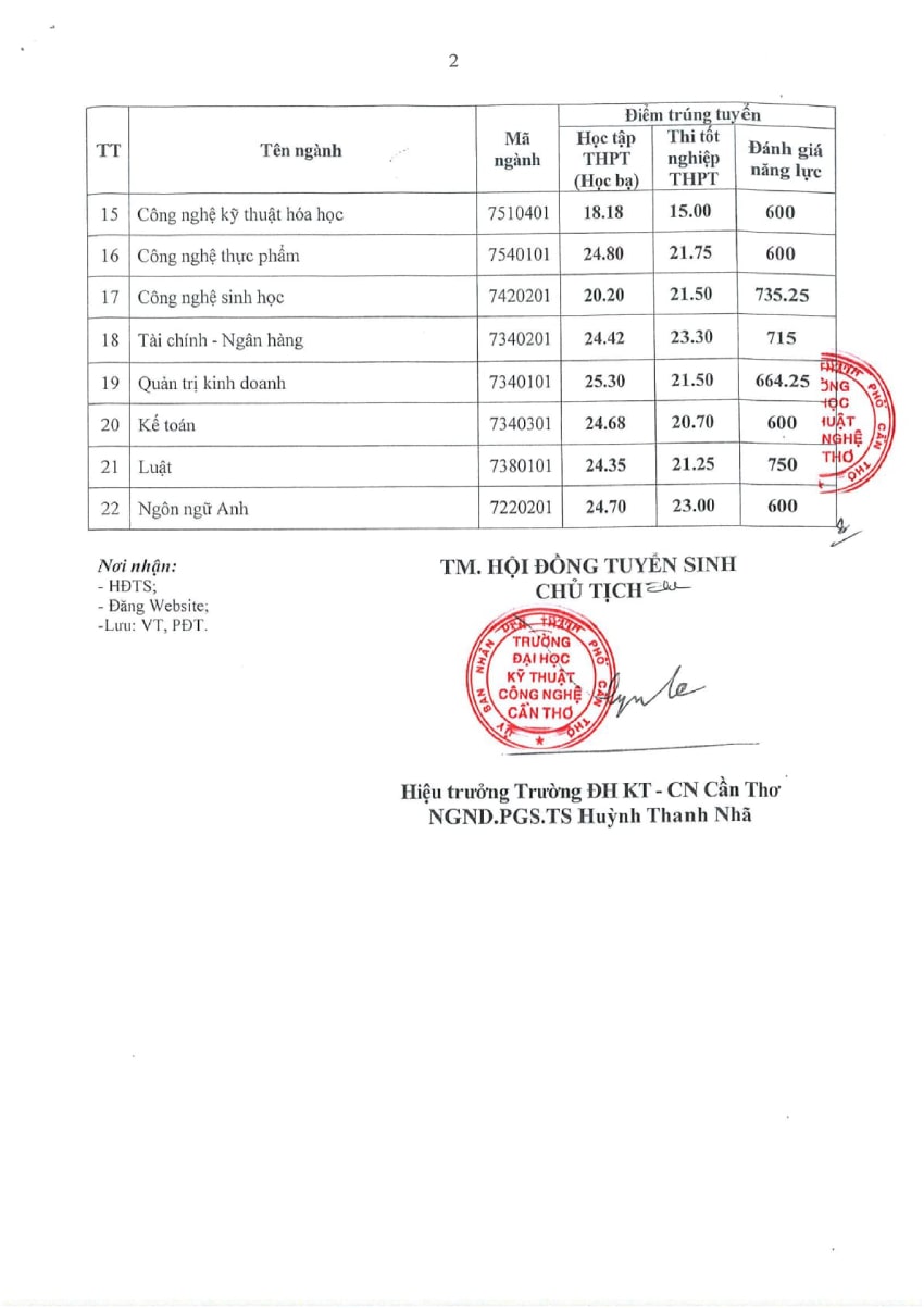 Điểm chuẩn trường ĐH Kỹ thuật-Công nghệ Cần Thơ