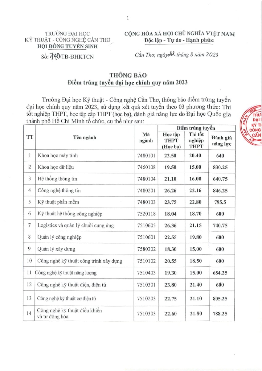 Điểm chuẩn trường ĐH Kỹ thuật-Công nghệ Cần Thơ