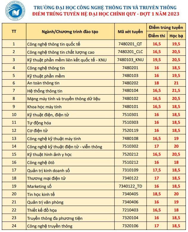 điểm chuẩn ictu 2023