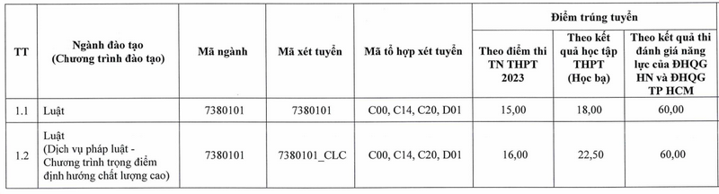 điểm chuẩn 2023