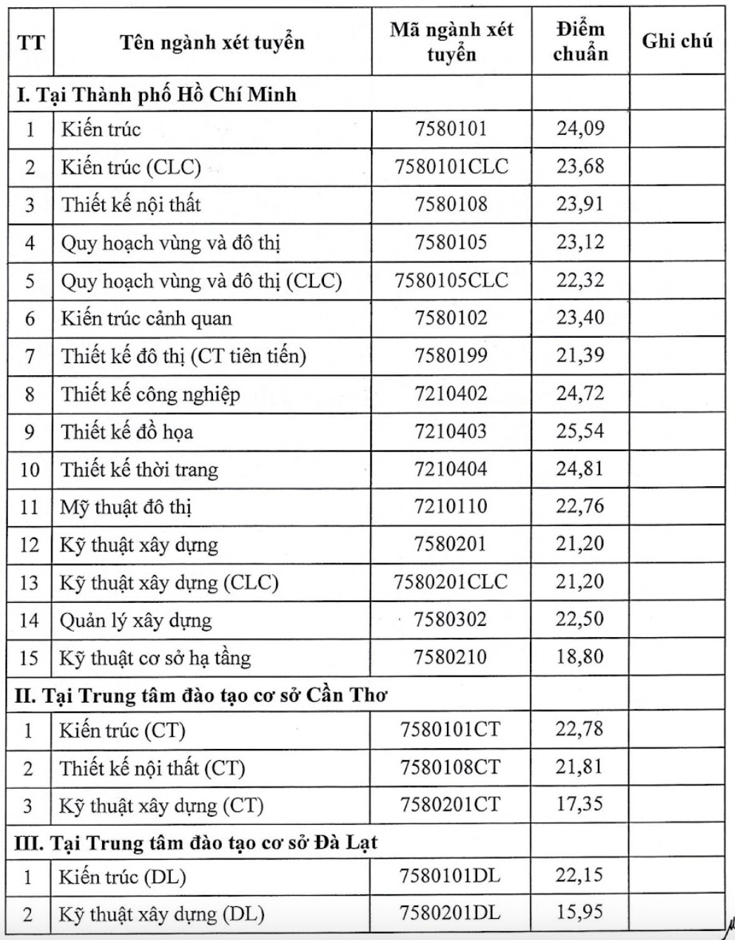 Điểm chuẩn Đại học Kiến trúc TPHCM