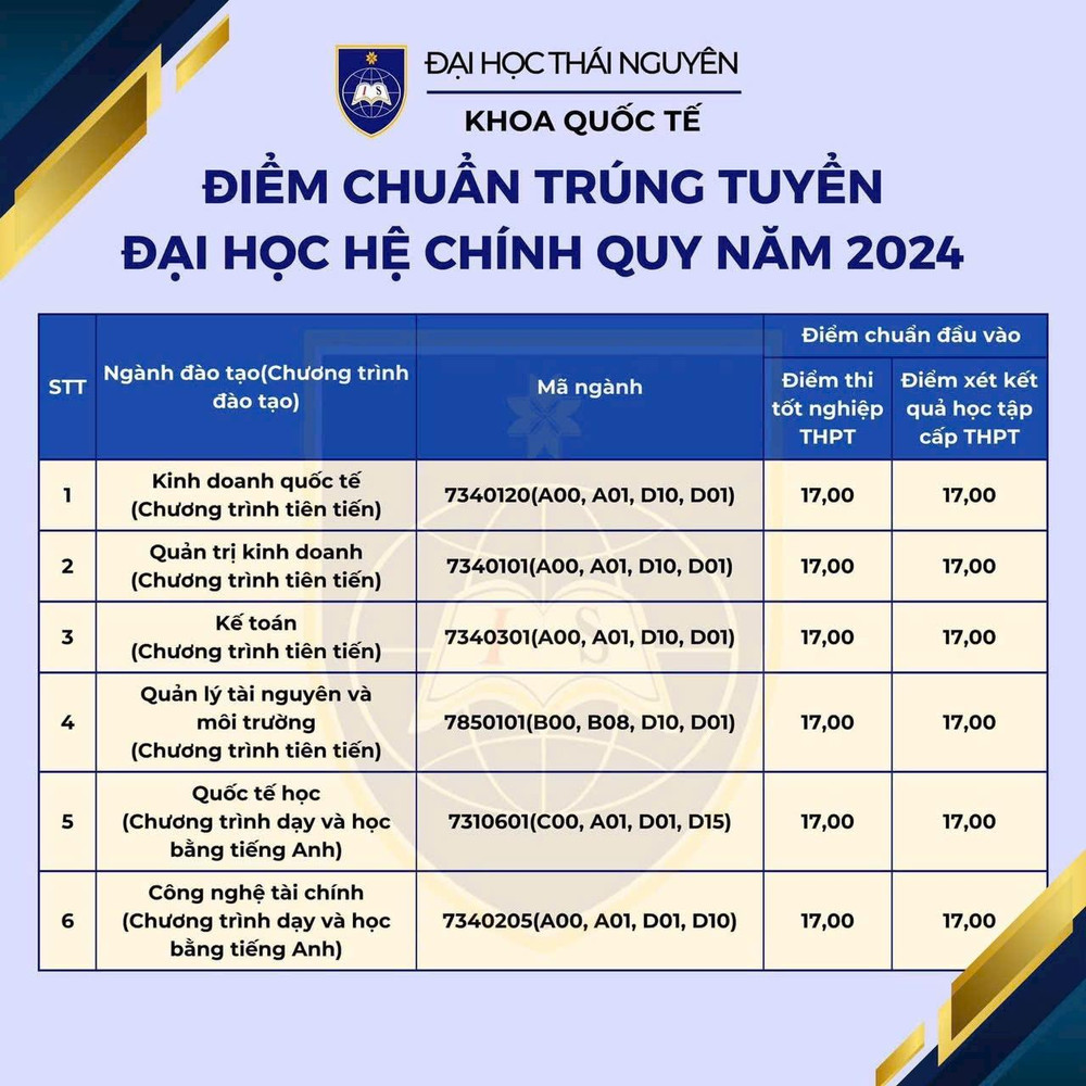 Điểm chuẩn ISTNU