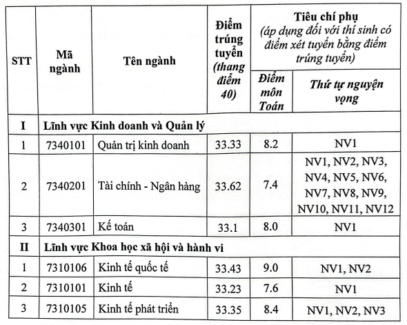 điểm chuẩn đh kinh tế